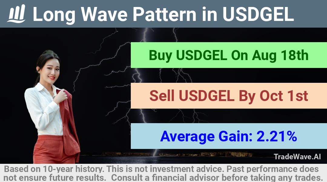 trade seasonals is a Seasonal Analytics Environment that helps inestors and traders find and analyze patterns based on time of the year. this is done by testing a date range for a financial instrument. Algoirthm also finds the top 10 opportunities daily. tradewave.ai