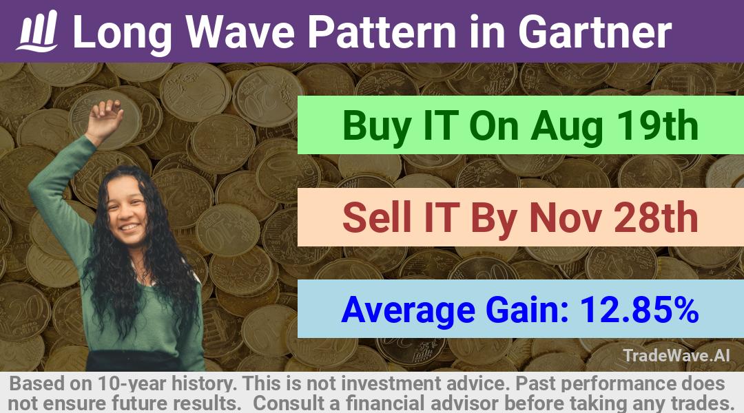 trade seasonals is a Seasonal Analytics Environment that helps inestors and traders find and analyze patterns based on time of the year. this is done by testing a date range for a financial instrument. Algoirthm also finds the top 10 opportunities daily. tradewave.ai