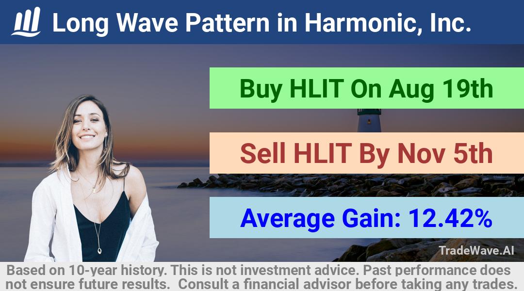 trade seasonals is a Seasonal Analytics Environment that helps inestors and traders find and analyze patterns based on time of the year. this is done by testing a date range for a financial instrument. Algoirthm also finds the top 10 opportunities daily. tradewave.ai