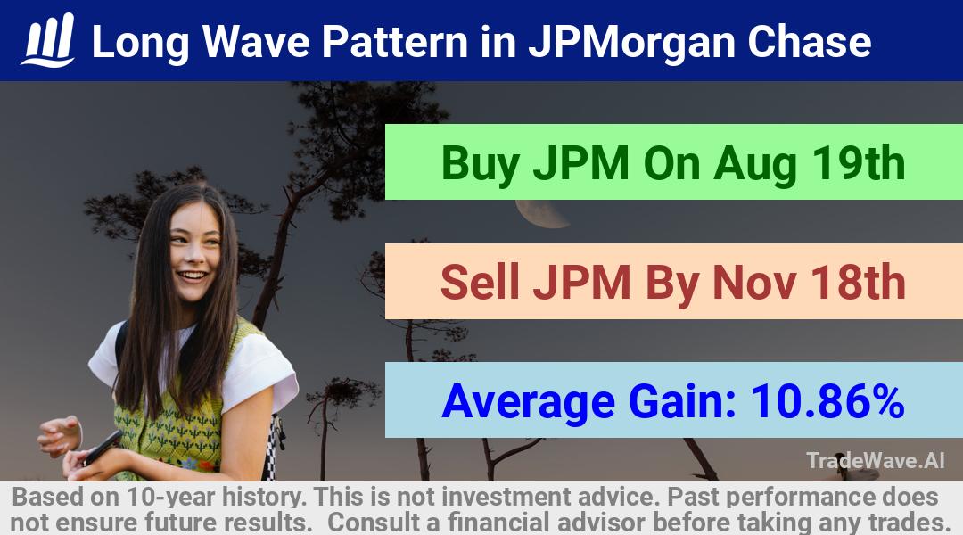 trade seasonals is a Seasonal Analytics Environment that helps inestors and traders find and analyze patterns based on time of the year. this is done by testing a date range for a financial instrument. Algoirthm also finds the top 10 opportunities daily. tradewave.ai