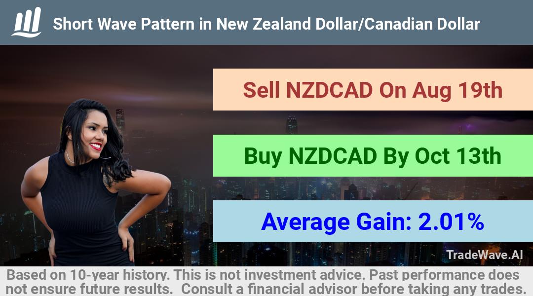 trade seasonals is a Seasonal Analytics Environment that helps inestors and traders find and analyze patterns based on time of the year. this is done by testing a date range for a financial instrument. Algoirthm also finds the top 10 opportunities daily. tradewave.ai