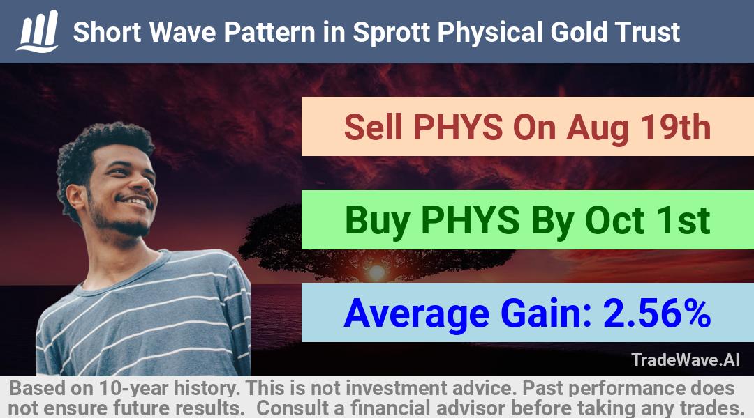 trade seasonals is a Seasonal Analytics Environment that helps inestors and traders find and analyze patterns based on time of the year. this is done by testing a date range for a financial instrument. Algoirthm also finds the top 10 opportunities daily. tradewave.ai