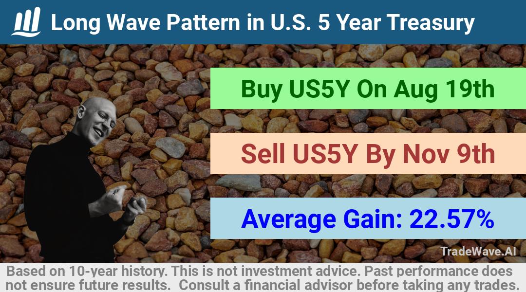 trade seasonals is a Seasonal Analytics Environment that helps inestors and traders find and analyze patterns based on time of the year. this is done by testing a date range for a financial instrument. Algoirthm also finds the top 10 opportunities daily. tradewave.ai