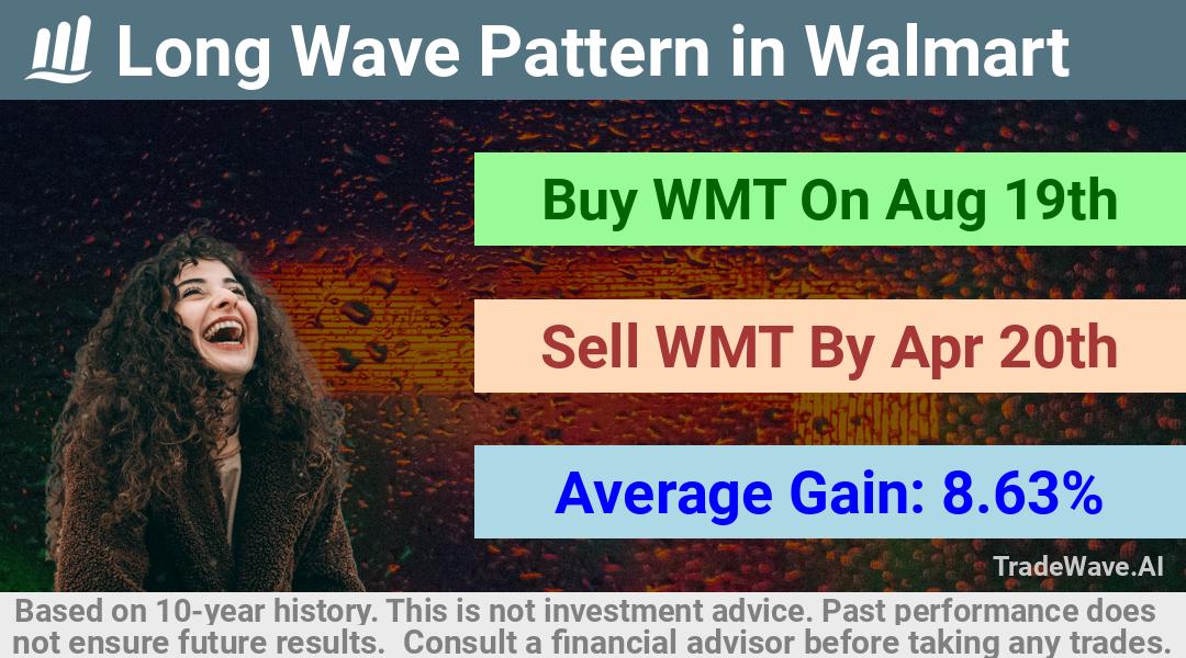 trade seasonals is a Seasonal Analytics Environment that helps inestors and traders find and analyze patterns based on time of the year. this is done by testing a date range for a financial instrument. Algoirthm also finds the top 10 opportunities daily. tradewave.ai