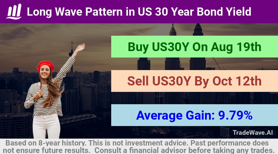 trade seasonals is a Seasonal Analytics Environment that helps inestors and traders find and analyze patterns based on time of the year. this is done by testing a date range for a financial instrument. Algoirthm also finds the top 10 opportunities daily. tradewave.ai