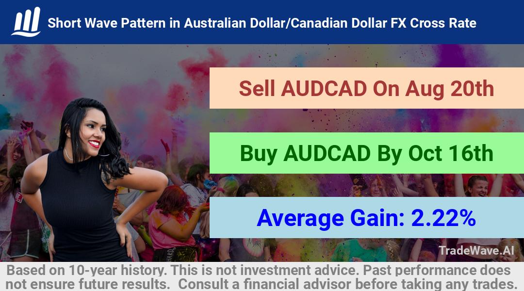 trade seasonals is a Seasonal Analytics Environment that helps inestors and traders find and analyze patterns based on time of the year. this is done by testing a date range for a financial instrument. Algoirthm also finds the top 10 opportunities daily. tradewave.ai