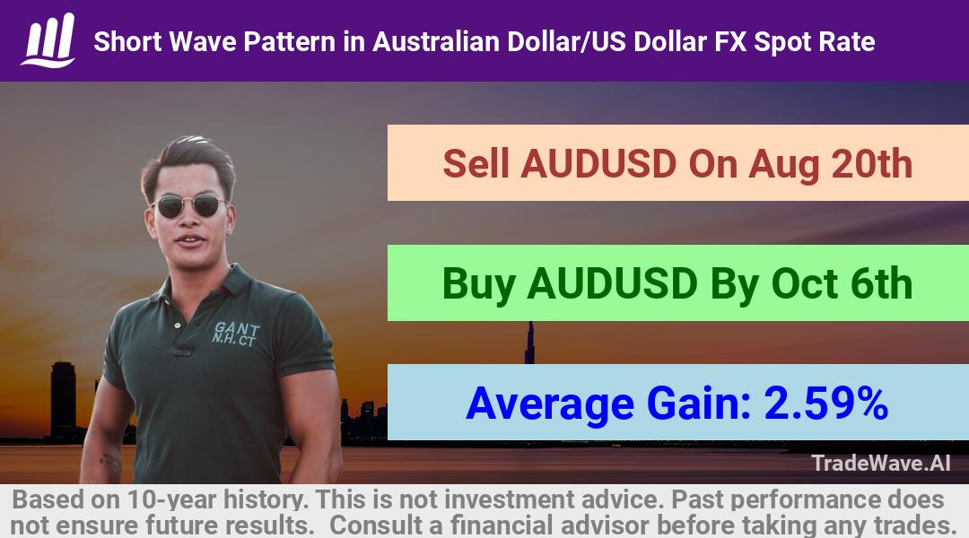 trade seasonals is a Seasonal Analytics Environment that helps inestors and traders find and analyze patterns based on time of the year. this is done by testing a date range for a financial instrument. Algoirthm also finds the top 10 opportunities daily. tradewave.ai