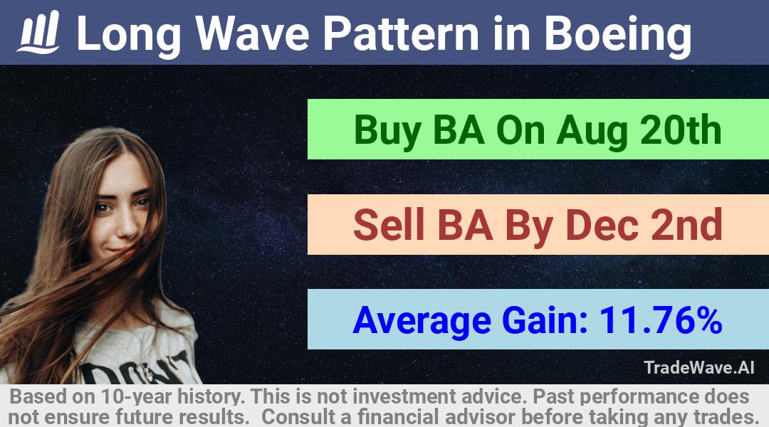 trade seasonals is a Seasonal Analytics Environment that helps inestors and traders find and analyze patterns based on time of the year. this is done by testing a date range for a financial instrument. Algoirthm also finds the top 10 opportunities daily. tradewave.ai