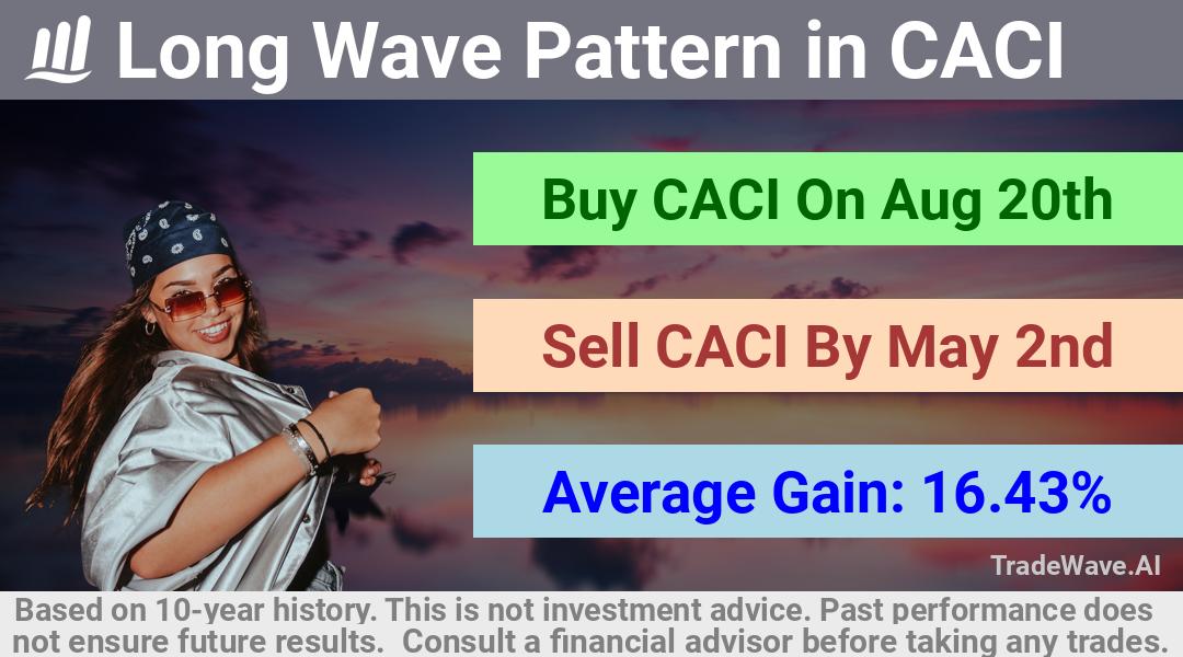 trade seasonals is a Seasonal Analytics Environment that helps inestors and traders find and analyze patterns based on time of the year. this is done by testing a date range for a financial instrument. Algoirthm also finds the top 10 opportunities daily. tradewave.ai