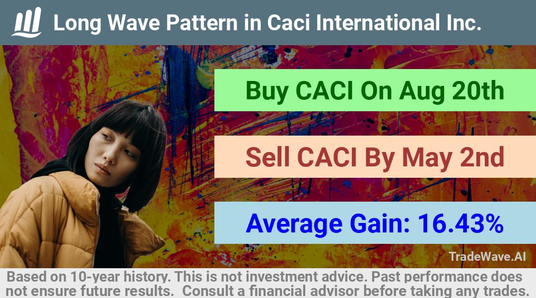 trade seasonals is a Seasonal Analytics Environment that helps inestors and traders find and analyze patterns based on time of the year. this is done by testing a date range for a financial instrument. Algoirthm also finds the top 10 opportunities daily. tradewave.ai