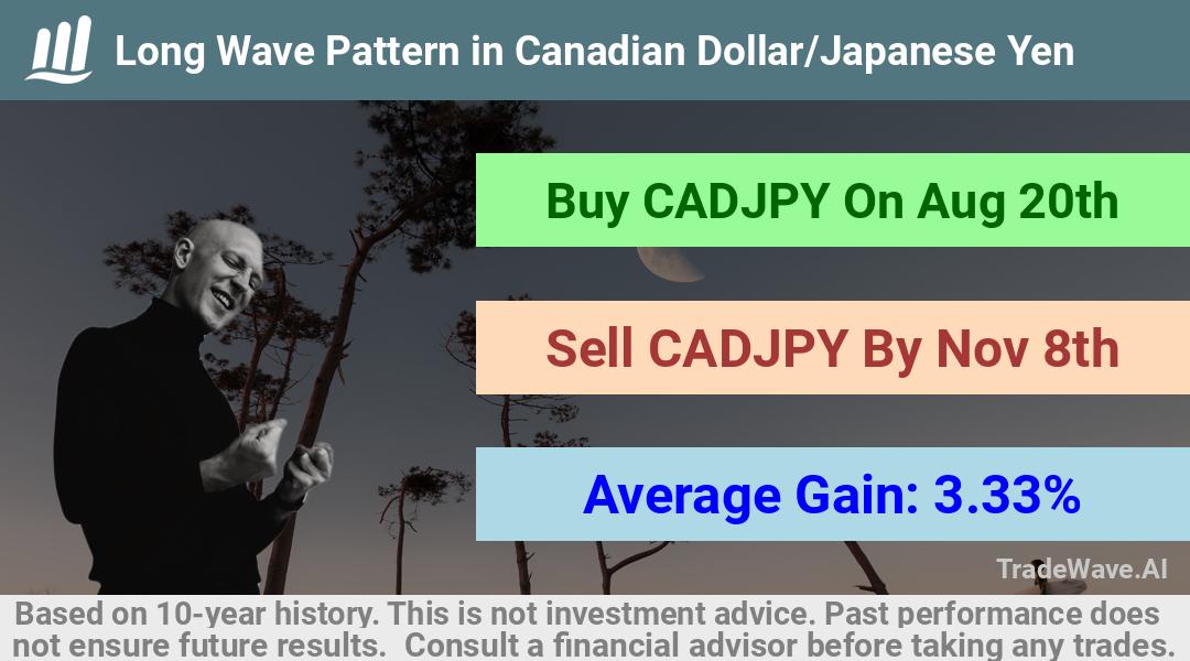 trade seasonals is a Seasonal Analytics Environment that helps inestors and traders find and analyze patterns based on time of the year. this is done by testing a date range for a financial instrument. Algoirthm also finds the top 10 opportunities daily. tradewave.ai