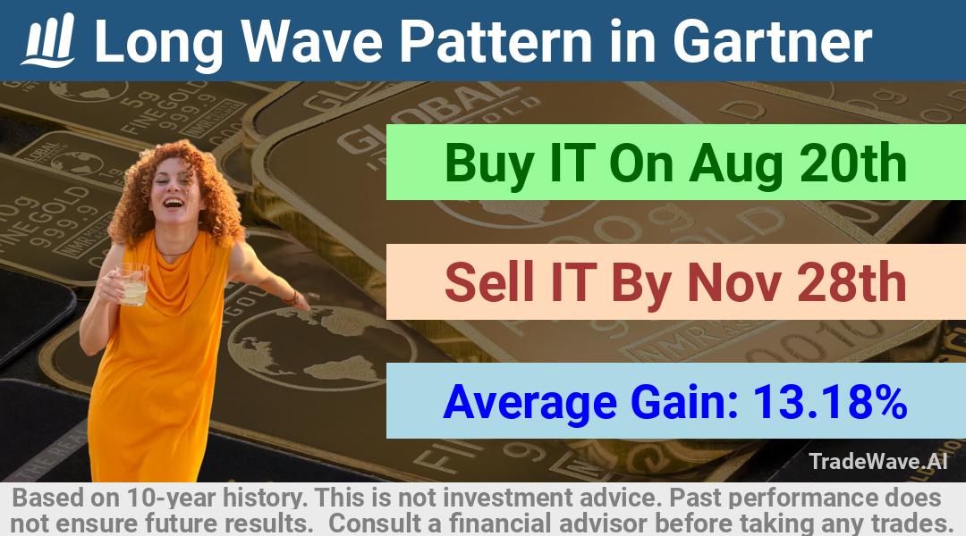 trade seasonals is a Seasonal Analytics Environment that helps inestors and traders find and analyze patterns based on time of the year. this is done by testing a date range for a financial instrument. Algoirthm also finds the top 10 opportunities daily. tradewave.ai