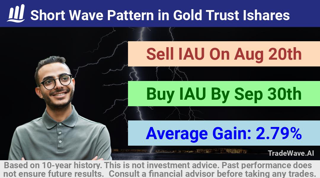 trade seasonals is a Seasonal Analytics Environment that helps inestors and traders find and analyze patterns based on time of the year. this is done by testing a date range for a financial instrument. Algoirthm also finds the top 10 opportunities daily. tradewave.ai