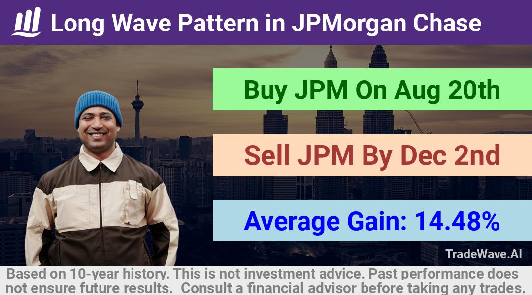 trade seasonals is a Seasonal Analytics Environment that helps inestors and traders find and analyze patterns based on time of the year. this is done by testing a date range for a financial instrument. Algoirthm also finds the top 10 opportunities daily. tradewave.ai