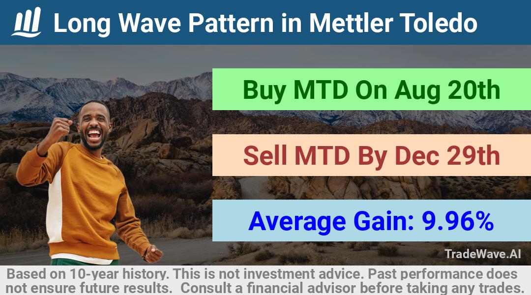 trade seasonals is a Seasonal Analytics Environment that helps inestors and traders find and analyze patterns based on time of the year. this is done by testing a date range for a financial instrument. Algoirthm also finds the top 10 opportunities daily. tradewave.ai