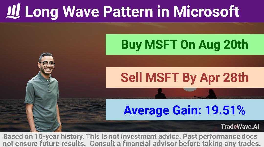 trade seasonals is a Seasonal Analytics Environment that helps inestors and traders find and analyze patterns based on time of the year. this is done by testing a date range for a financial instrument. Algoirthm also finds the top 10 opportunities daily. tradewave.ai