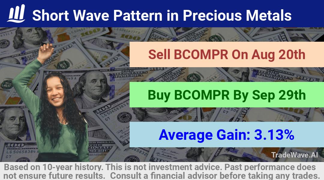 trade seasonals is a Seasonal Analytics Environment that helps inestors and traders find and analyze patterns based on time of the year. this is done by testing a date range for a financial instrument. Algoirthm also finds the top 10 opportunities daily. tradewave.ai