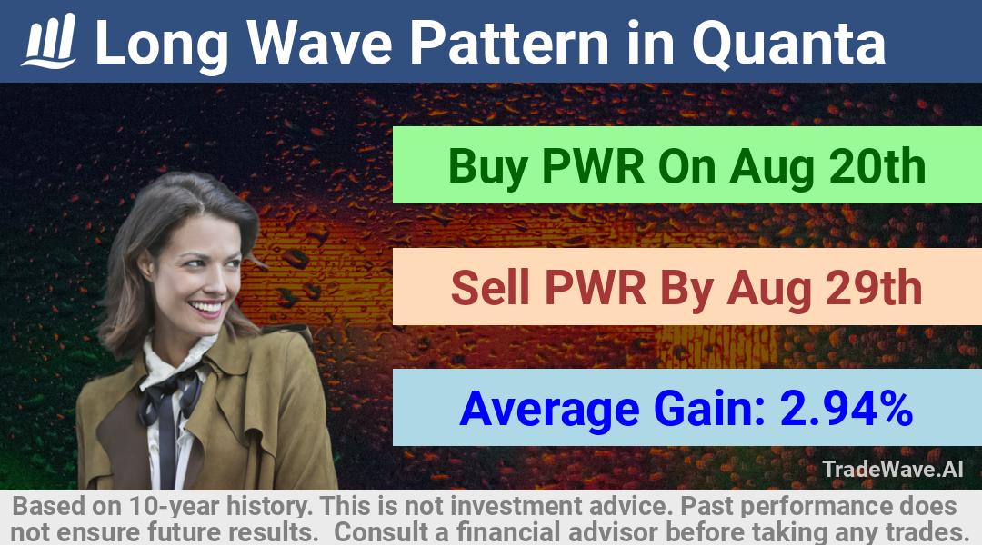 trade seasonals is a Seasonal Analytics Environment that helps inestors and traders find and analyze patterns based on time of the year. this is done by testing a date range for a financial instrument. Algoirthm also finds the top 10 opportunities daily. tradewave.ai