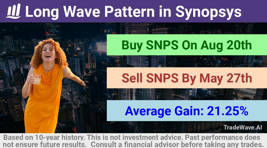 trade seasonals is a Seasonal Analytics Environment that helps inestors and traders find and analyze patterns based on time of the year. this is done by testing a date range for a financial instrument. Algoirthm also finds the top 10 opportunities daily. tradewave.ai