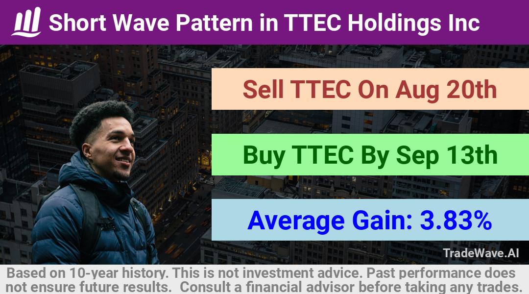 trade seasonals is a Seasonal Analytics Environment that helps inestors and traders find and analyze patterns based on time of the year. this is done by testing a date range for a financial instrument. Algoirthm also finds the top 10 opportunities daily. tradewave.ai