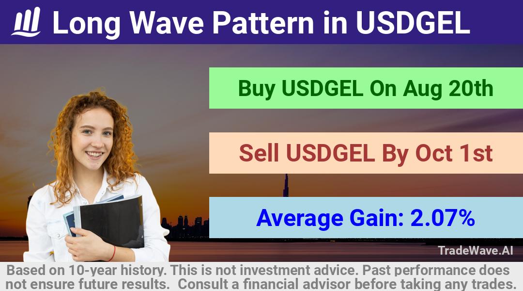 trade seasonals is a Seasonal Analytics Environment that helps inestors and traders find and analyze patterns based on time of the year. this is done by testing a date range for a financial instrument. Algoirthm also finds the top 10 opportunities daily. tradewave.ai