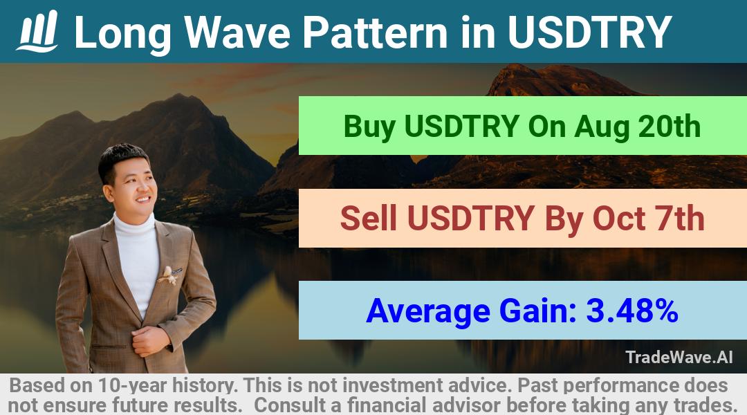 trade seasonals is a Seasonal Analytics Environment that helps inestors and traders find and analyze patterns based on time of the year. this is done by testing a date range for a financial instrument. Algoirthm also finds the top 10 opportunities daily. tradewave.ai