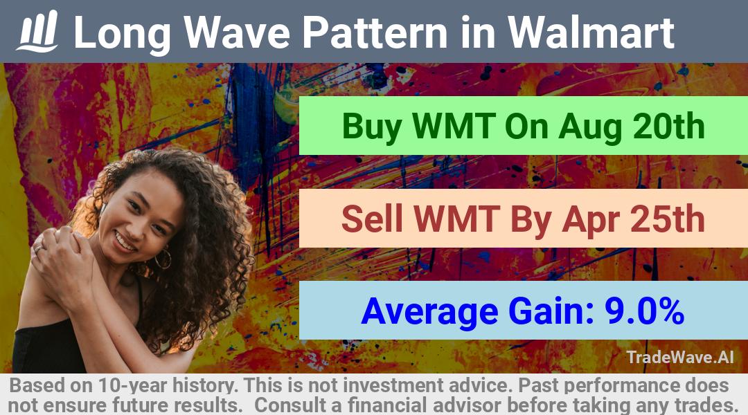 trade seasonals is a Seasonal Analytics Environment that helps inestors and traders find and analyze patterns based on time of the year. this is done by testing a date range for a financial instrument. Algoirthm also finds the top 10 opportunities daily. tradewave.ai