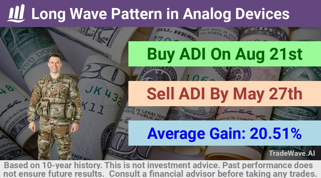 trade seasonals is a Seasonal Analytics Environment that helps inestors and traders find and analyze patterns based on time of the year. this is done by testing a date range for a financial instrument. Algoirthm also finds the top 10 opportunities daily. tradewave.ai