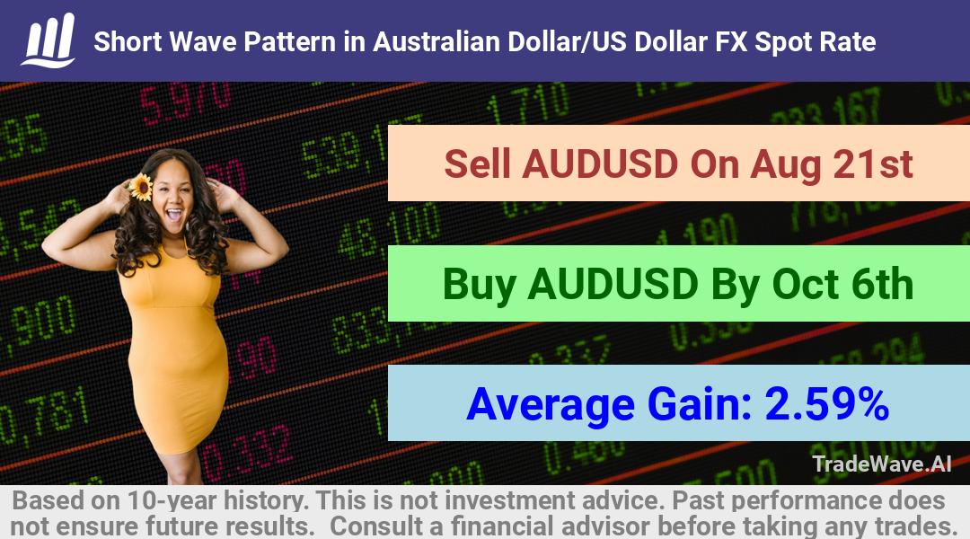 trade seasonals is a Seasonal Analytics Environment that helps inestors and traders find and analyze patterns based on time of the year. this is done by testing a date range for a financial instrument. Algoirthm also finds the top 10 opportunities daily. tradewave.ai