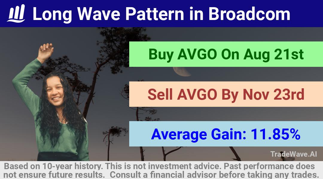 trade seasonals is a Seasonal Analytics Environment that helps inestors and traders find and analyze patterns based on time of the year. this is done by testing a date range for a financial instrument. Algoirthm also finds the top 10 opportunities daily. tradewave.ai