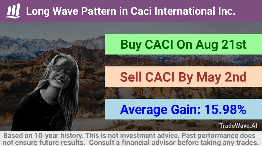 trade seasonals is a Seasonal Analytics Environment that helps inestors and traders find and analyze patterns based on time of the year. this is done by testing a date range for a financial instrument. Algoirthm also finds the top 10 opportunities daily. tradewave.ai