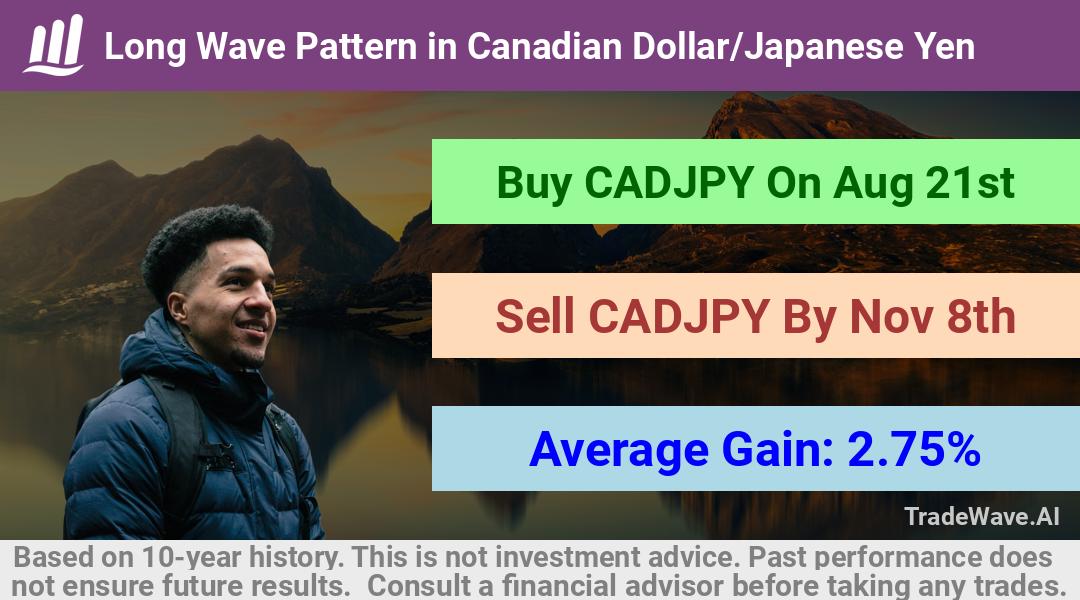 trade seasonals is a Seasonal Analytics Environment that helps inestors and traders find and analyze patterns based on time of the year. this is done by testing a date range for a financial instrument. Algoirthm also finds the top 10 opportunities daily. tradewave.ai