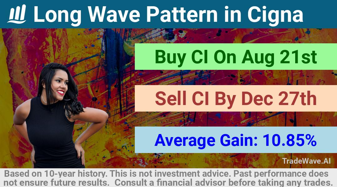 trade seasonals is a Seasonal Analytics Environment that helps inestors and traders find and analyze patterns based on time of the year. this is done by testing a date range for a financial instrument. Algoirthm also finds the top 10 opportunities daily. tradewave.ai