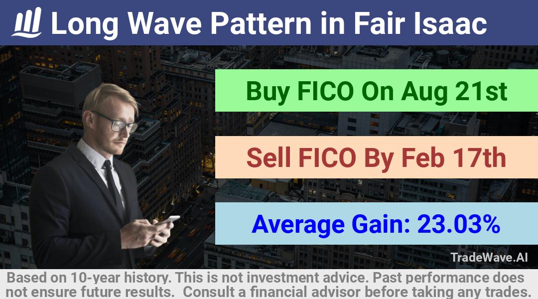 trade seasonals is a Seasonal Analytics Environment that helps inestors and traders find and analyze patterns based on time of the year. this is done by testing a date range for a financial instrument. Algoirthm also finds the top 10 opportunities daily. tradewave.ai