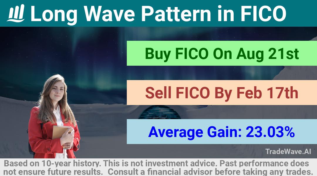 trade seasonals is a Seasonal Analytics Environment that helps inestors and traders find and analyze patterns based on time of the year. this is done by testing a date range for a financial instrument. Algoirthm also finds the top 10 opportunities daily. tradewave.ai