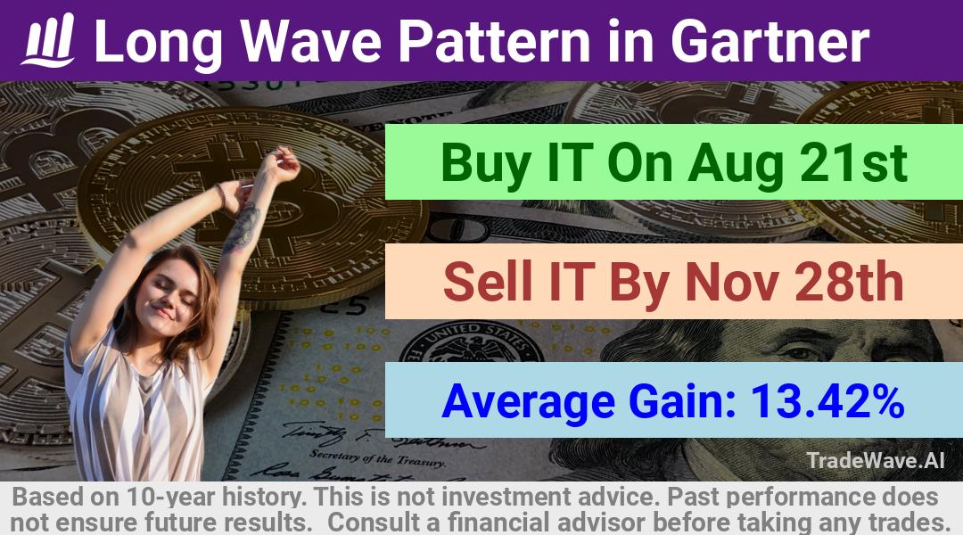 trade seasonals is a Seasonal Analytics Environment that helps inestors and traders find and analyze patterns based on time of the year. this is done by testing a date range for a financial instrument. Algoirthm also finds the top 10 opportunities daily. tradewave.ai