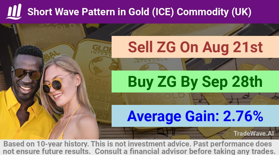 trade seasonals is a Seasonal Analytics Environment that helps inestors and traders find and analyze patterns based on time of the year. this is done by testing a date range for a financial instrument. Algoirthm also finds the top 10 opportunities daily. tradewave.ai