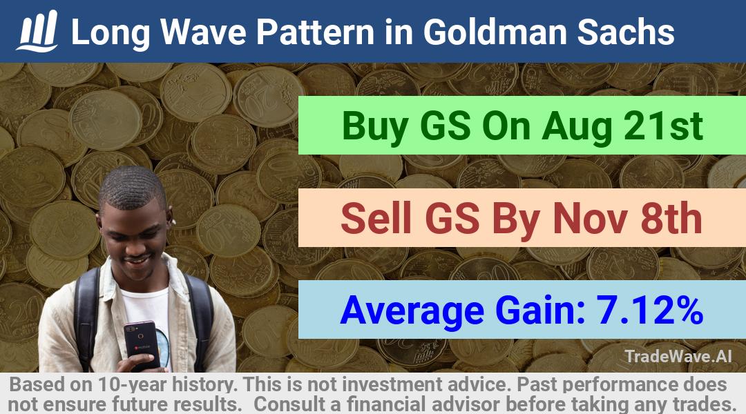 trade seasonals is a Seasonal Analytics Environment that helps inestors and traders find and analyze patterns based on time of the year. this is done by testing a date range for a financial instrument. Algoirthm also finds the top 10 opportunities daily. tradewave.ai