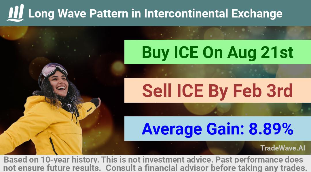 trade seasonals is a Seasonal Analytics Environment that helps inestors and traders find and analyze patterns based on time of the year. this is done by testing a date range for a financial instrument. Algoirthm also finds the top 10 opportunities daily. tradewave.ai