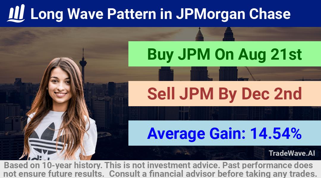 trade seasonals is a Seasonal Analytics Environment that helps inestors and traders find and analyze patterns based on time of the year. this is done by testing a date range for a financial instrument. Algoirthm also finds the top 10 opportunities daily. tradewave.ai