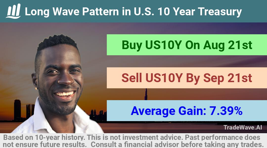 trade seasonals is a Seasonal Analytics Environment that helps inestors and traders find and analyze patterns based on time of the year. this is done by testing a date range for a financial instrument. Algoirthm also finds the top 10 opportunities daily. tradewave.ai