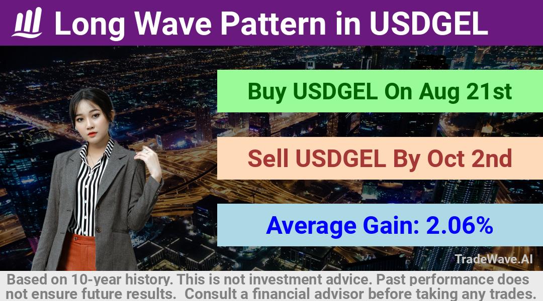 trade seasonals is a Seasonal Analytics Environment that helps inestors and traders find and analyze patterns based on time of the year. this is done by testing a date range for a financial instrument. Algoirthm also finds the top 10 opportunities daily. tradewave.ai