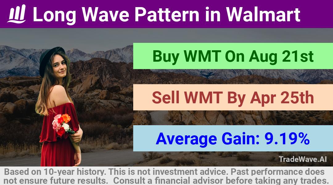 trade seasonals is a Seasonal Analytics Environment that helps inestors and traders find and analyze patterns based on time of the year. this is done by testing a date range for a financial instrument. Algoirthm also finds the top 10 opportunities daily. tradewave.ai