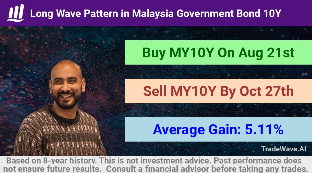 trade seasonals is a Seasonal Analytics Environment that helps inestors and traders find and analyze patterns based on time of the year. this is done by testing a date range for a financial instrument. Algoirthm also finds the top 10 opportunities daily. tradewave.ai