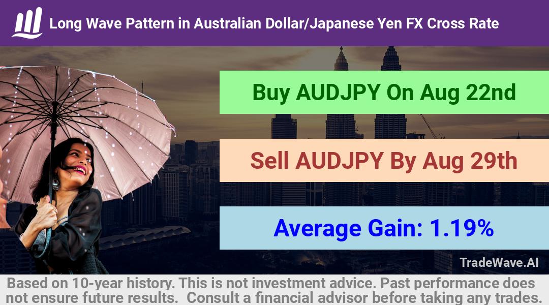 trade seasonals is a Seasonal Analytics Environment that helps inestors and traders find and analyze patterns based on time of the year. this is done by testing a date range for a financial instrument. Algoirthm also finds the top 10 opportunities daily. tradewave.ai