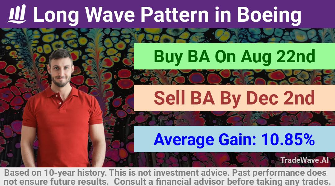 trade seasonals is a Seasonal Analytics Environment that helps inestors and traders find and analyze patterns based on time of the year. this is done by testing a date range for a financial instrument. Algoirthm also finds the top 10 opportunities daily. tradewave.ai