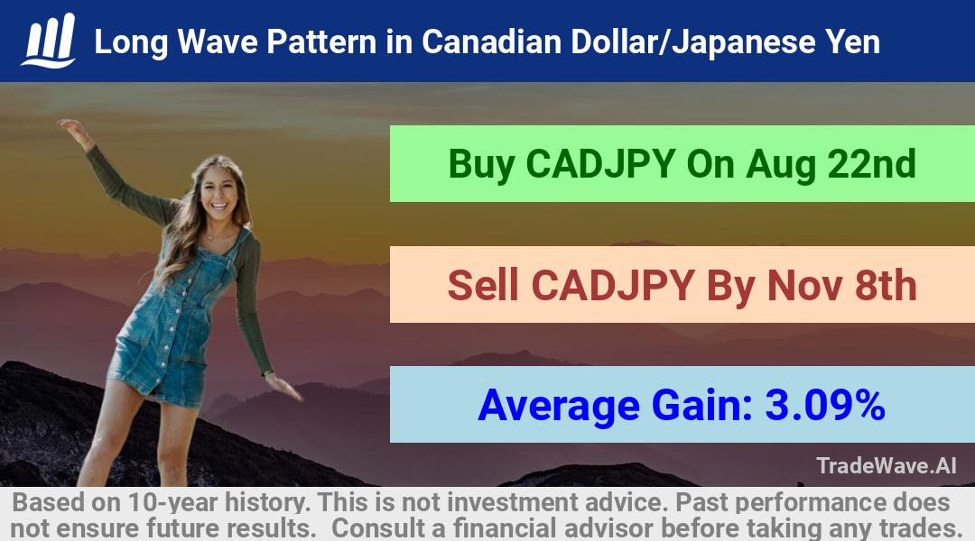 trade seasonals is a Seasonal Analytics Environment that helps inestors and traders find and analyze patterns based on time of the year. this is done by testing a date range for a financial instrument. Algoirthm also finds the top 10 opportunities daily. tradewave.ai