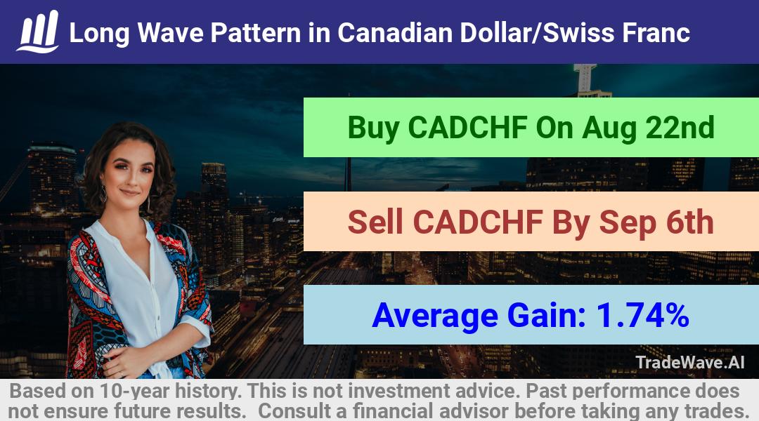 trade seasonals is a Seasonal Analytics Environment that helps inestors and traders find and analyze patterns based on time of the year. this is done by testing a date range for a financial instrument. Algoirthm also finds the top 10 opportunities daily. tradewave.ai