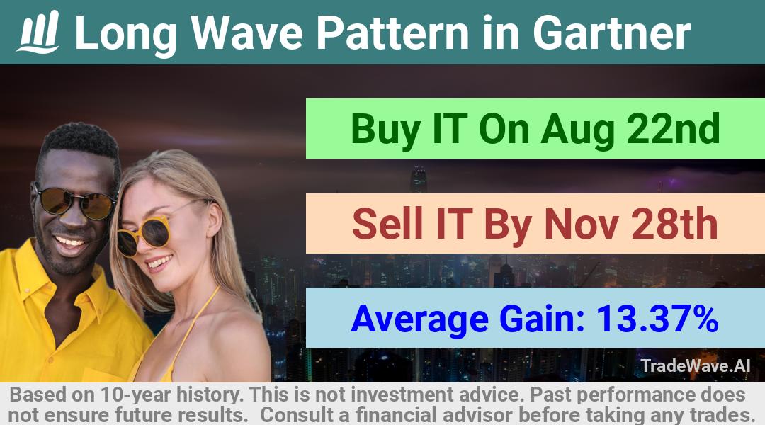 trade seasonals is a Seasonal Analytics Environment that helps inestors and traders find and analyze patterns based on time of the year. this is done by testing a date range for a financial instrument. Algoirthm also finds the top 10 opportunities daily. tradewave.ai