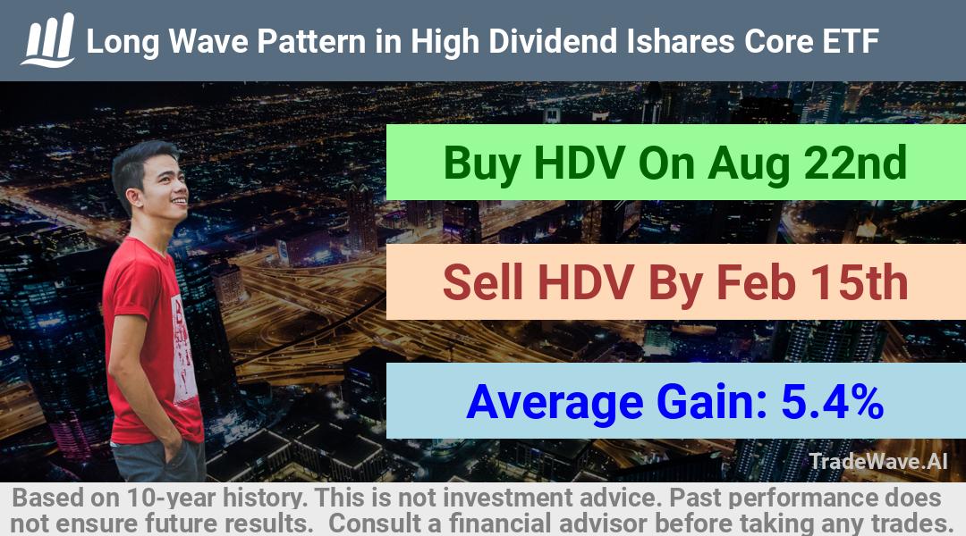 trade seasonals is a Seasonal Analytics Environment that helps inestors and traders find and analyze patterns based on time of the year. this is done by testing a date range for a financial instrument. Algoirthm also finds the top 10 opportunities daily. tradewave.ai